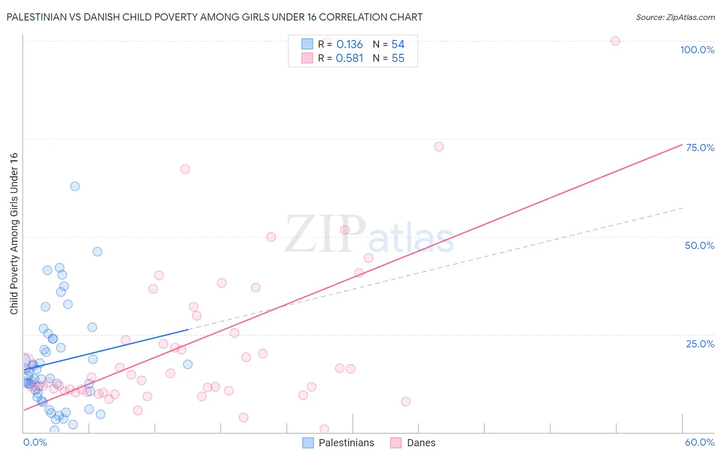 Palestinian vs Danish Child Poverty Among Girls Under 16