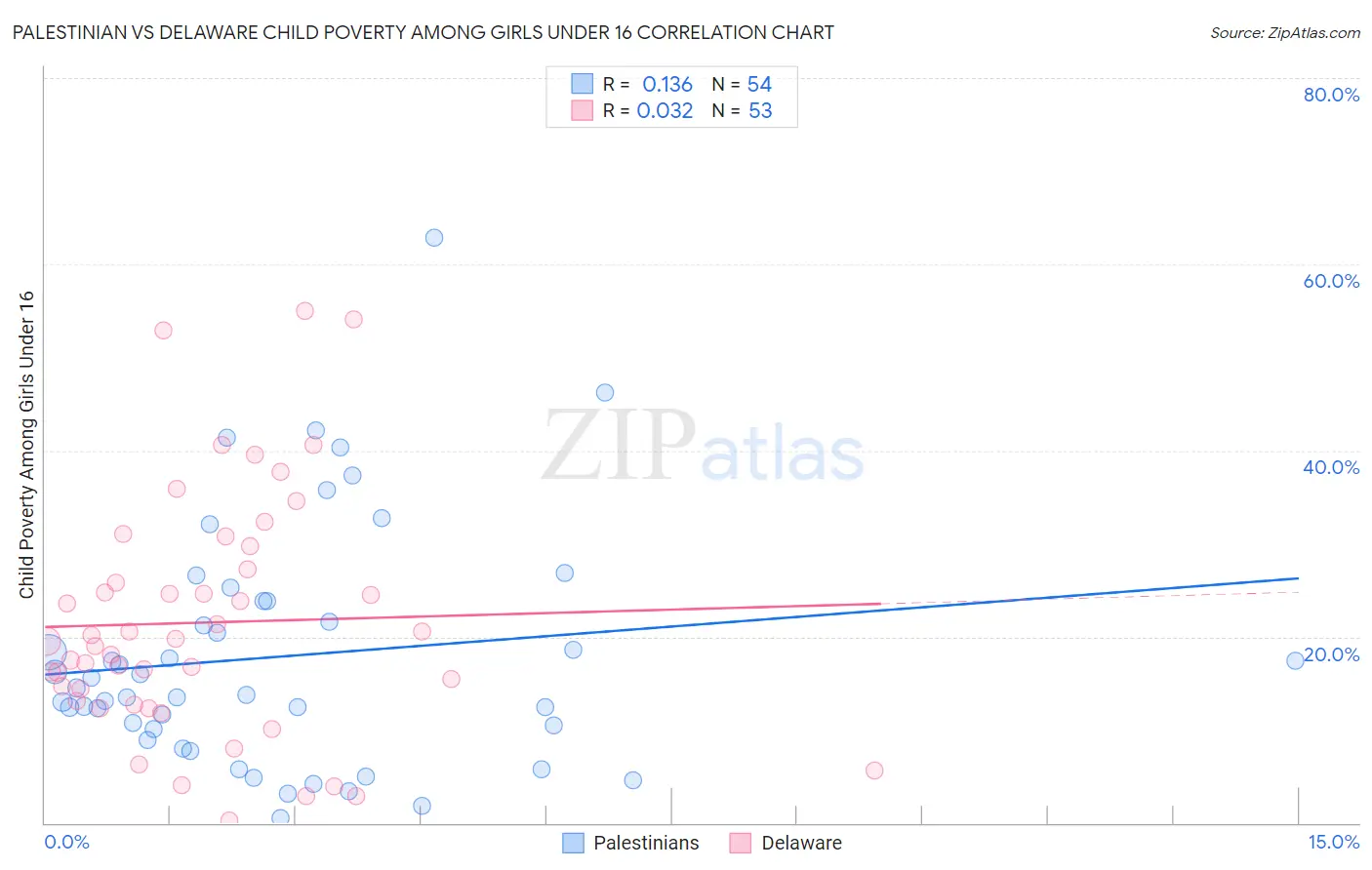 Palestinian vs Delaware Child Poverty Among Girls Under 16