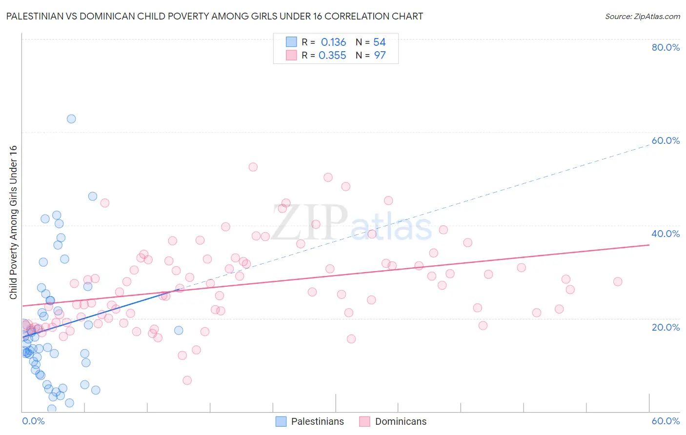 Palestinian vs Dominican Child Poverty Among Girls Under 16