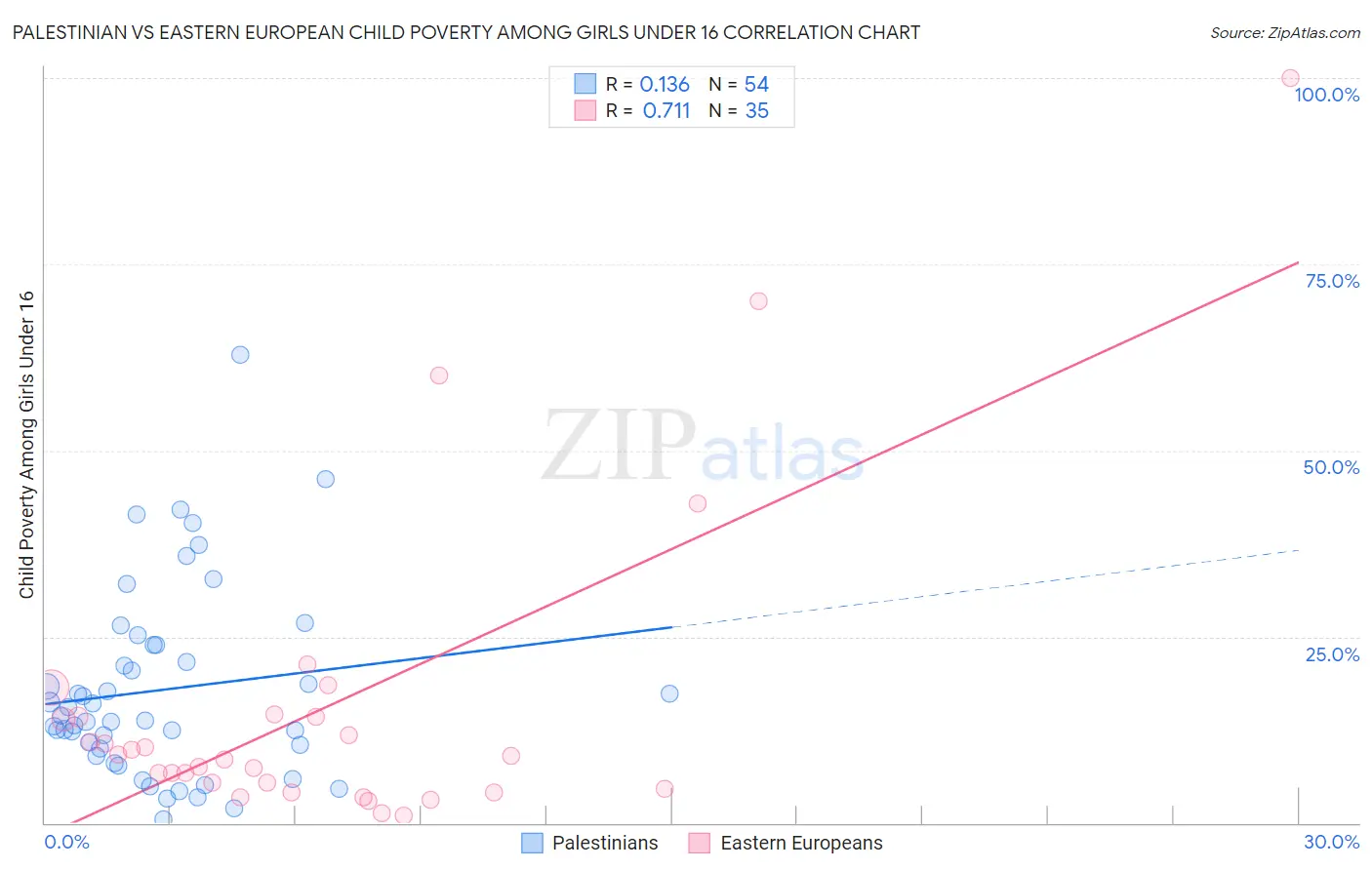 Palestinian vs Eastern European Child Poverty Among Girls Under 16