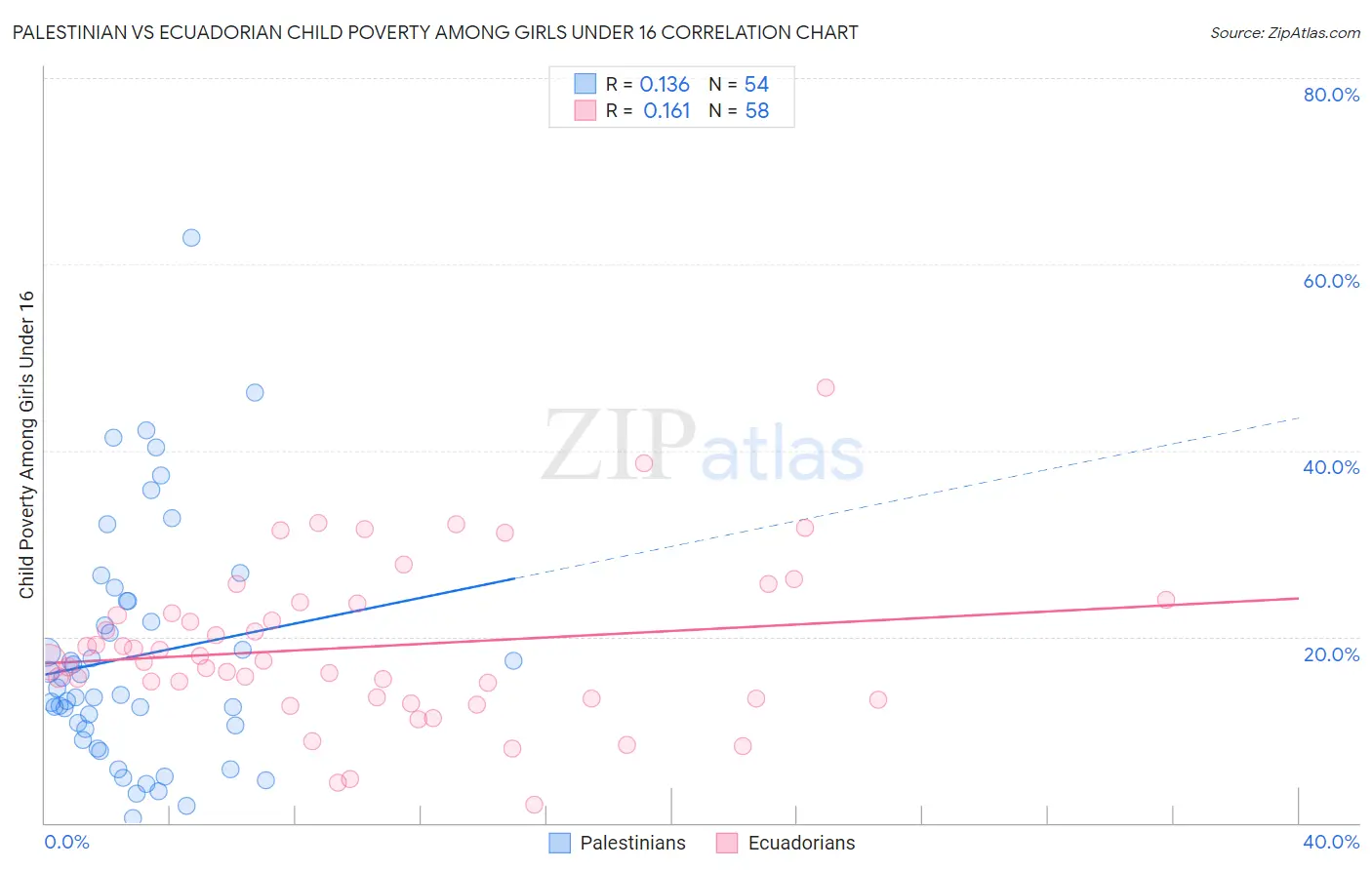 Palestinian vs Ecuadorian Child Poverty Among Girls Under 16