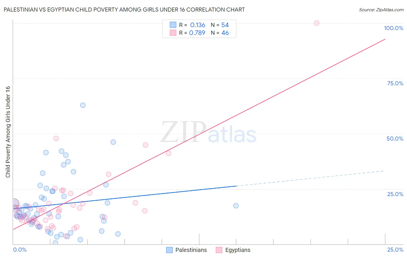 Palestinian vs Egyptian Child Poverty Among Girls Under 16