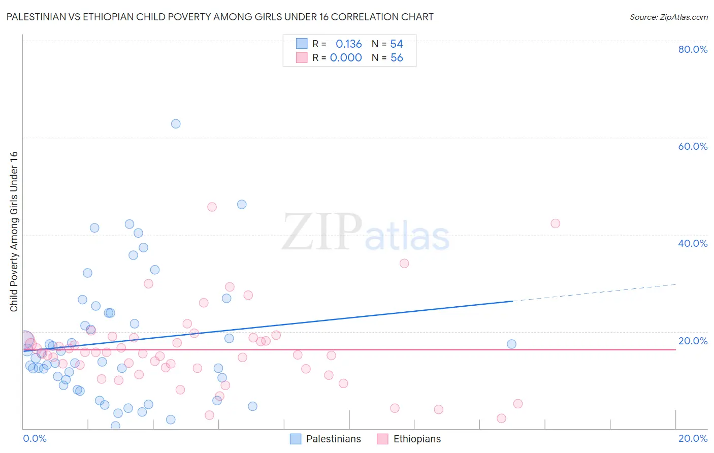 Palestinian vs Ethiopian Child Poverty Among Girls Under 16