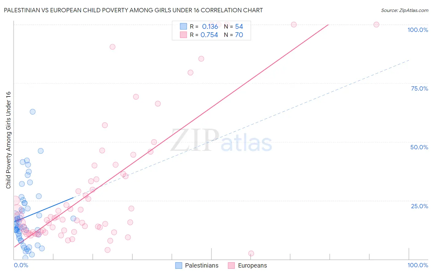 Palestinian vs European Child Poverty Among Girls Under 16