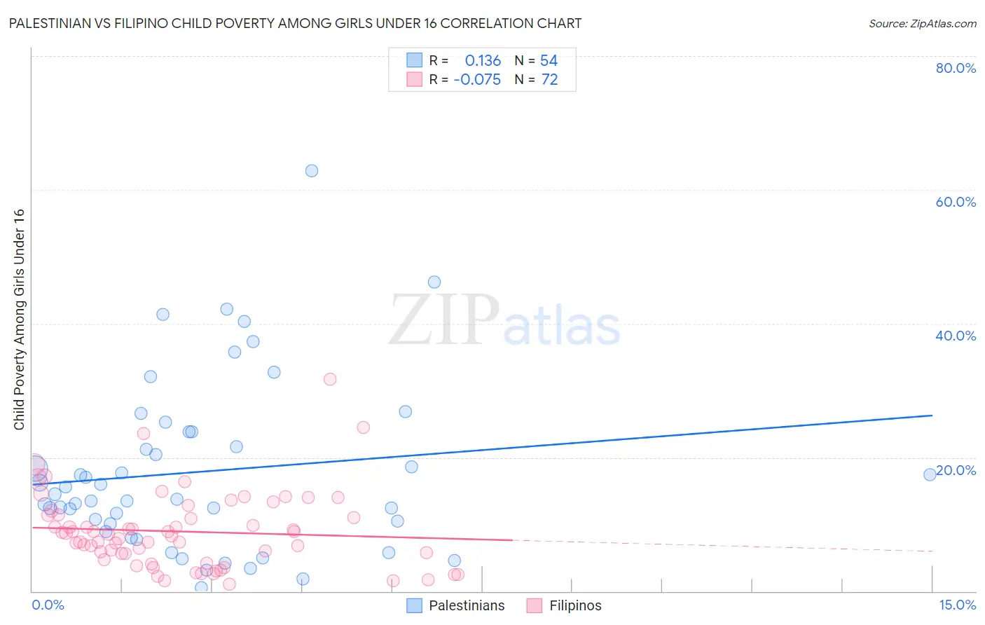 Palestinian vs Filipino Child Poverty Among Girls Under 16