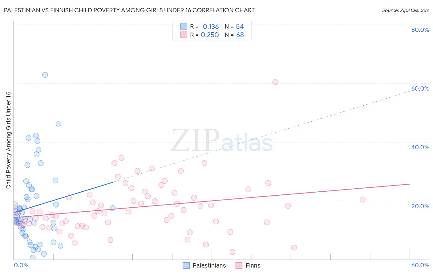 Palestinian vs Finnish Child Poverty Among Girls Under 16