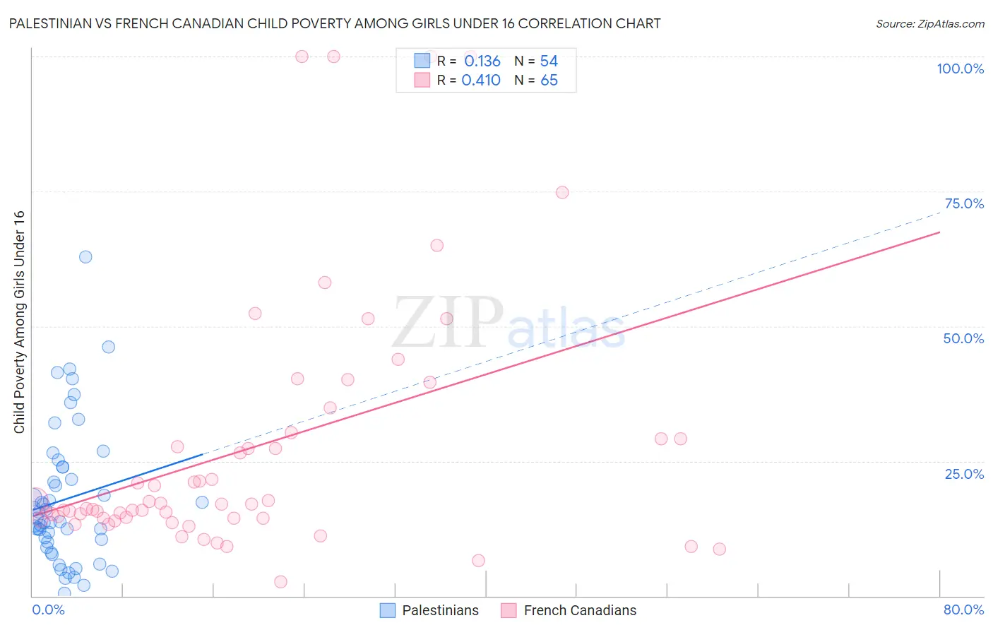 Palestinian vs French Canadian Child Poverty Among Girls Under 16