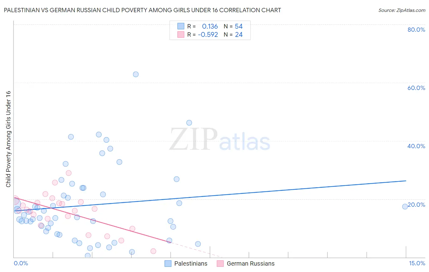 Palestinian vs German Russian Child Poverty Among Girls Under 16