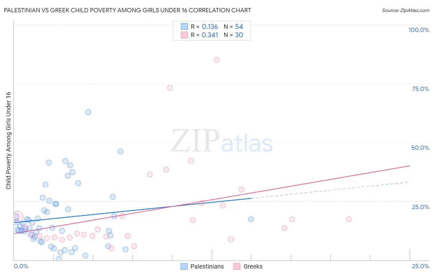 Palestinian vs Greek Child Poverty Among Girls Under 16