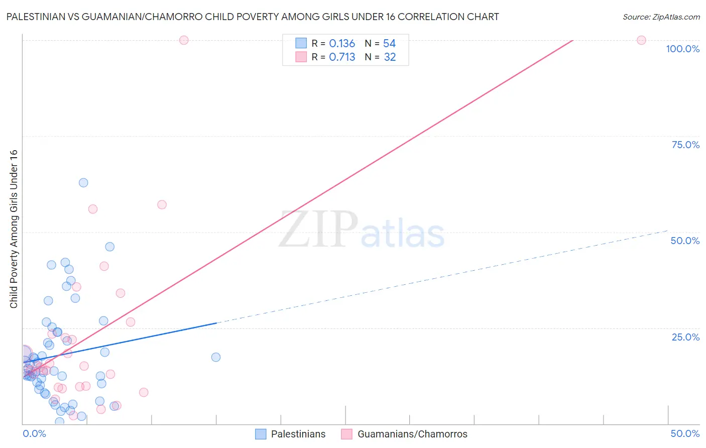 Palestinian vs Guamanian/Chamorro Child Poverty Among Girls Under 16