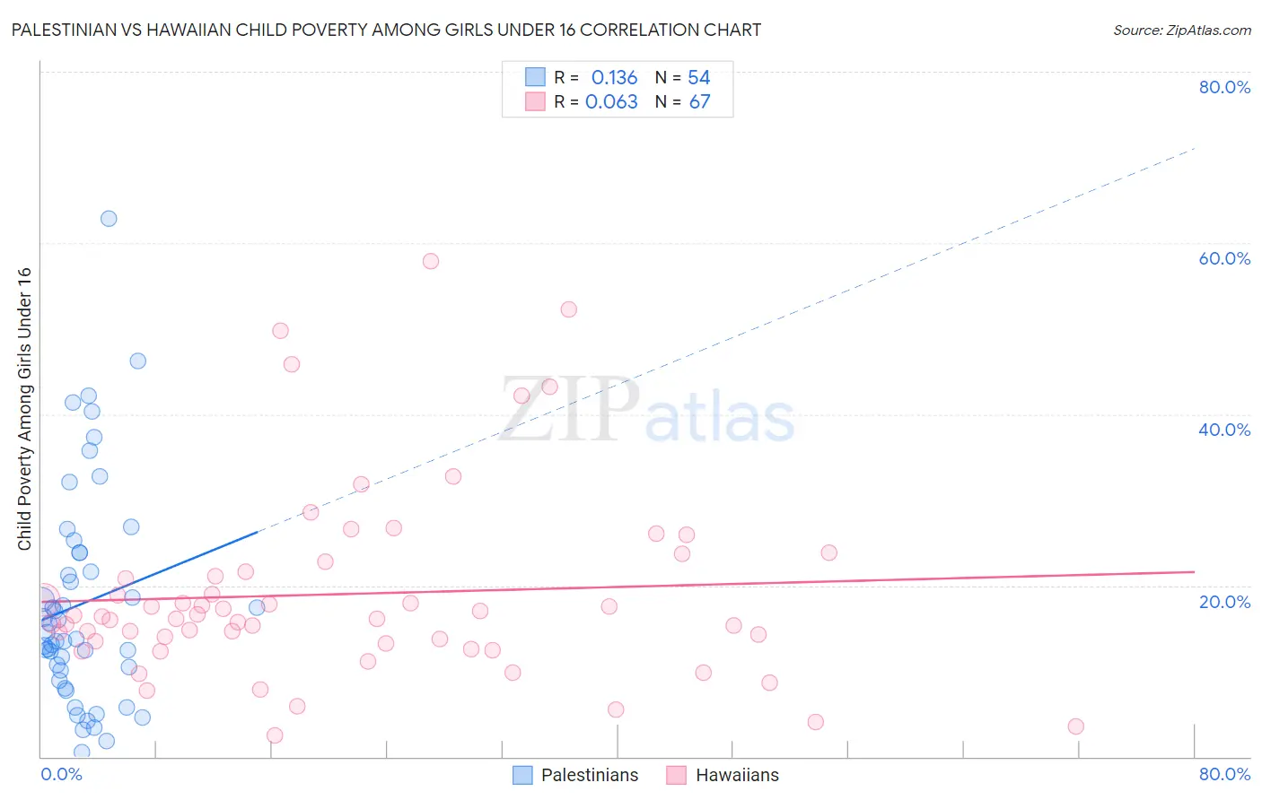 Palestinian vs Hawaiian Child Poverty Among Girls Under 16