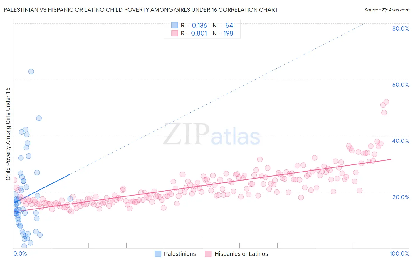 Palestinian vs Hispanic or Latino Child Poverty Among Girls Under 16