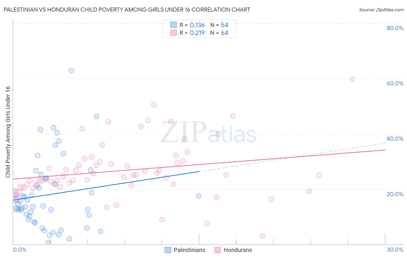 Palestinian vs Honduran Child Poverty Among Girls Under 16