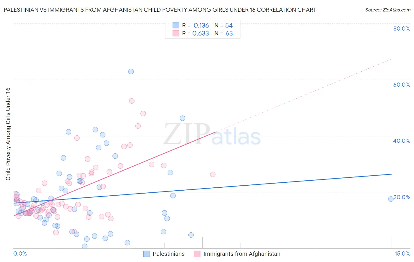 Palestinian vs Immigrants from Afghanistan Child Poverty Among Girls Under 16