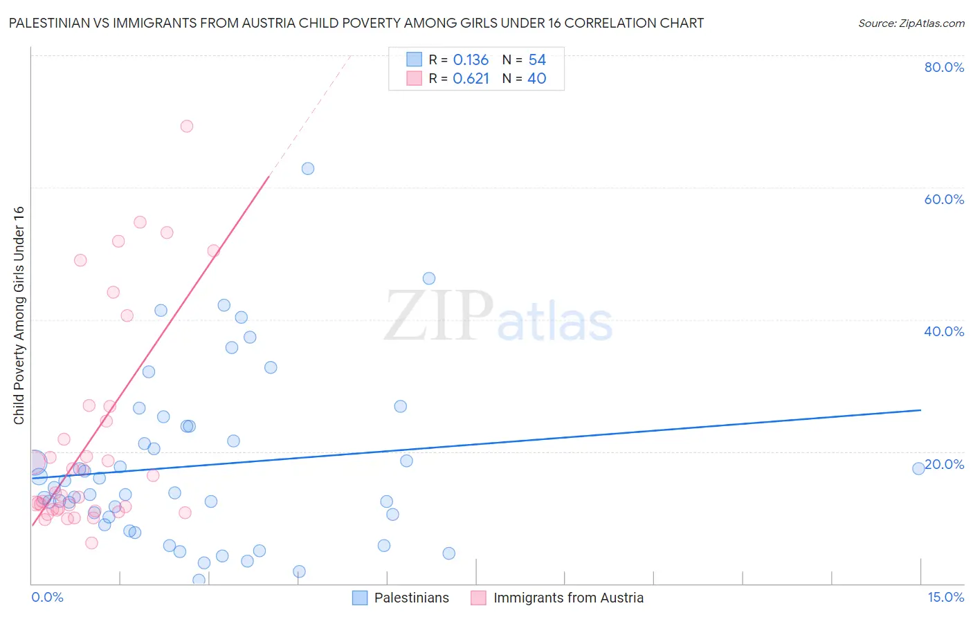 Palestinian vs Immigrants from Austria Child Poverty Among Girls Under 16