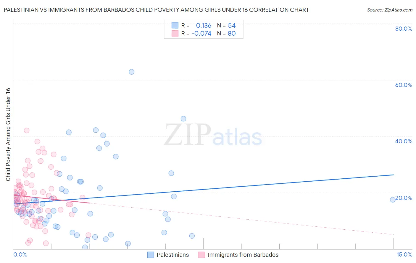 Palestinian vs Immigrants from Barbados Child Poverty Among Girls Under 16