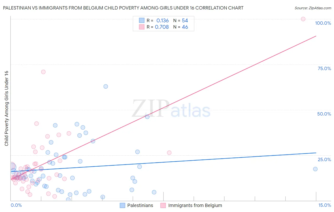 Palestinian vs Immigrants from Belgium Child Poverty Among Girls Under 16