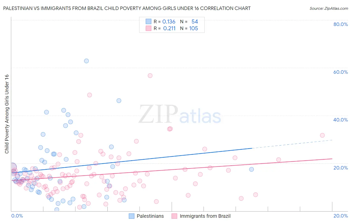 Palestinian vs Immigrants from Brazil Child Poverty Among Girls Under 16