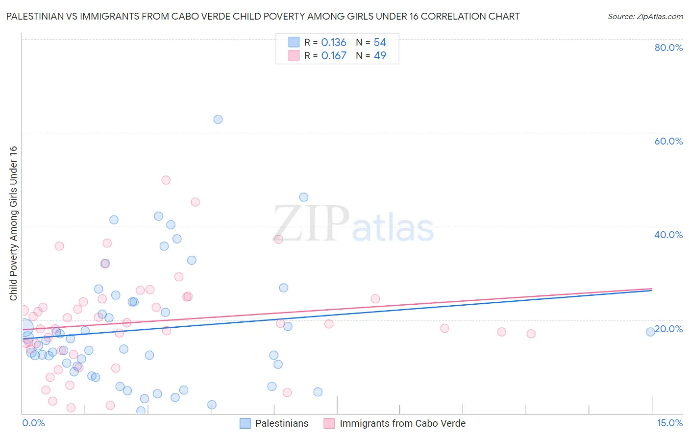 Palestinian vs Immigrants from Cabo Verde Child Poverty Among Girls Under 16