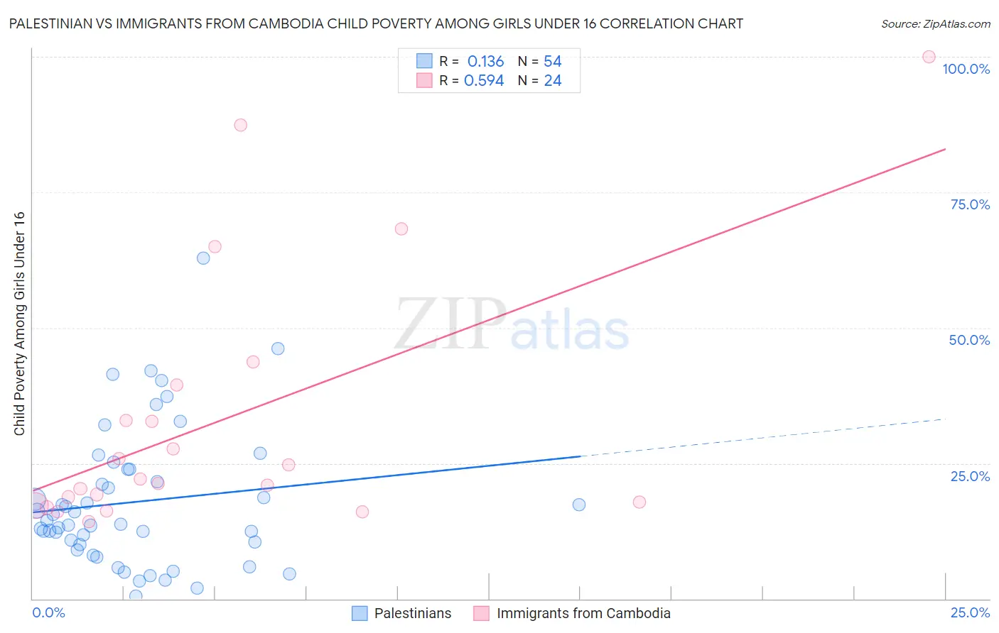 Palestinian vs Immigrants from Cambodia Child Poverty Among Girls Under 16