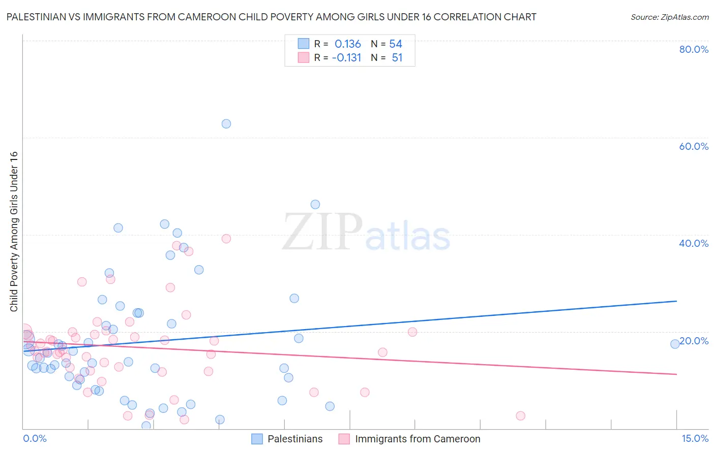 Palestinian vs Immigrants from Cameroon Child Poverty Among Girls Under 16