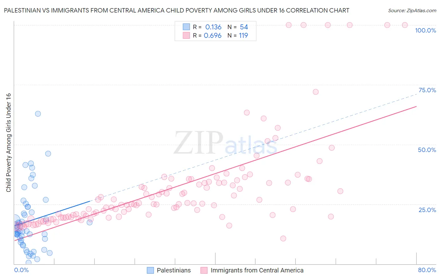 Palestinian vs Immigrants from Central America Child Poverty Among Girls Under 16