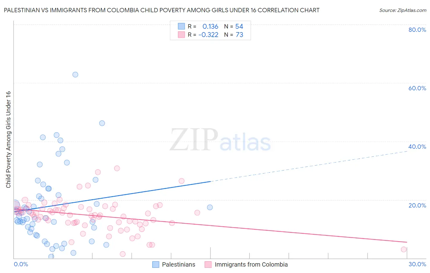 Palestinian vs Immigrants from Colombia Child Poverty Among Girls Under 16