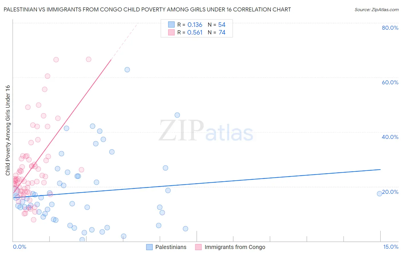 Palestinian vs Immigrants from Congo Child Poverty Among Girls Under 16