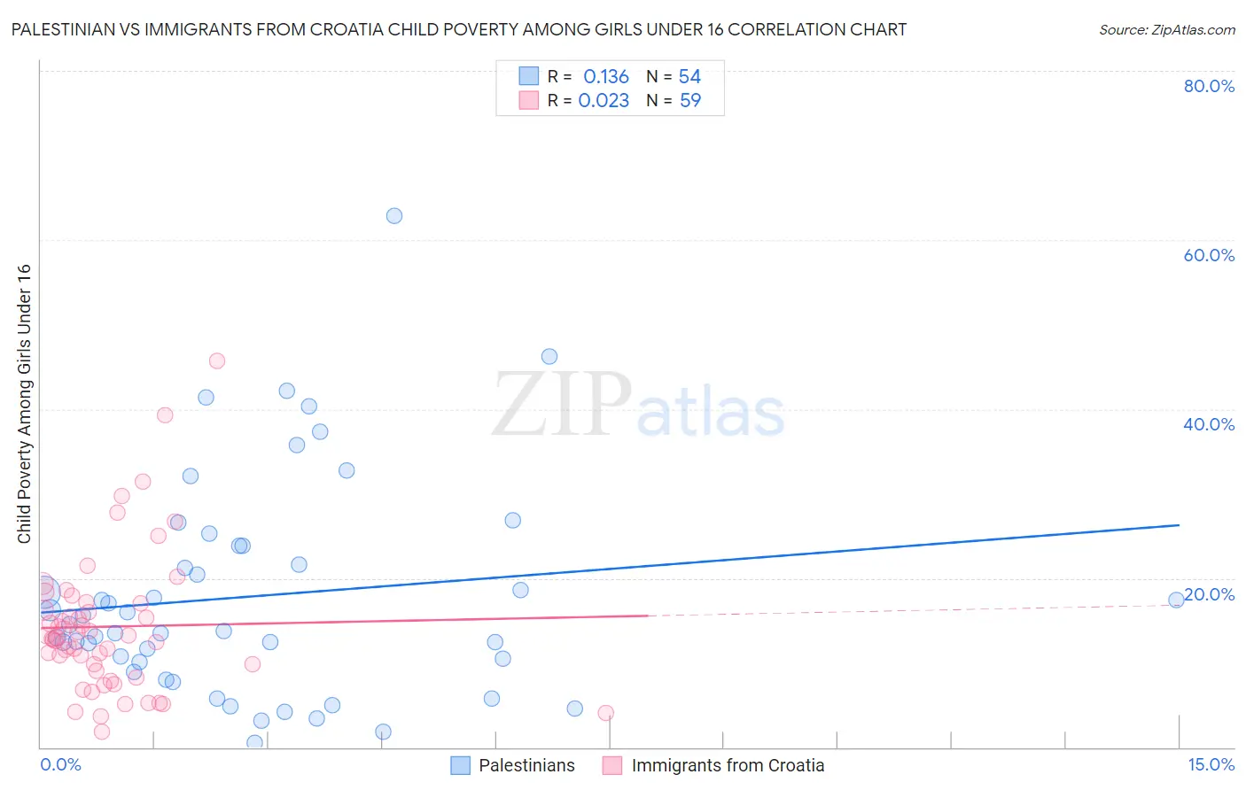 Palestinian vs Immigrants from Croatia Child Poverty Among Girls Under 16