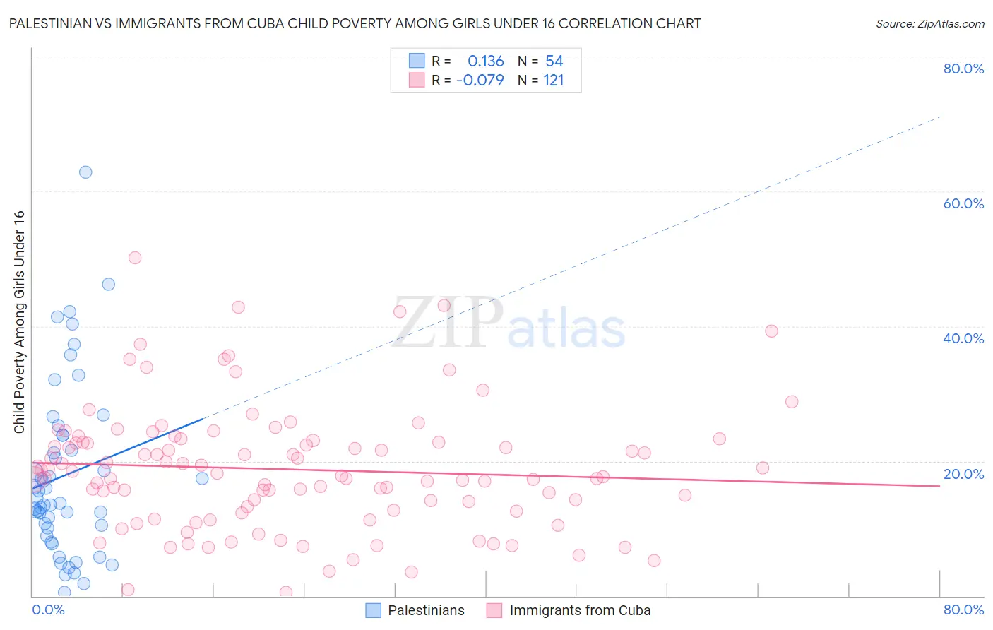 Palestinian vs Immigrants from Cuba Child Poverty Among Girls Under 16