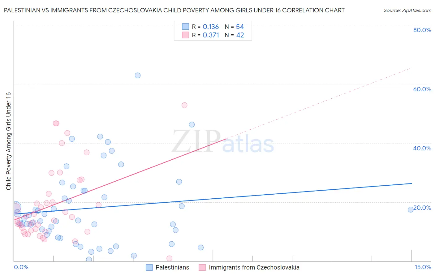 Palestinian vs Immigrants from Czechoslovakia Child Poverty Among Girls Under 16