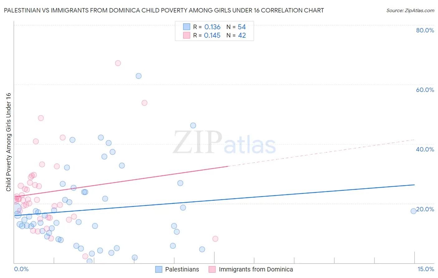 Palestinian vs Immigrants from Dominica Child Poverty Among Girls Under 16