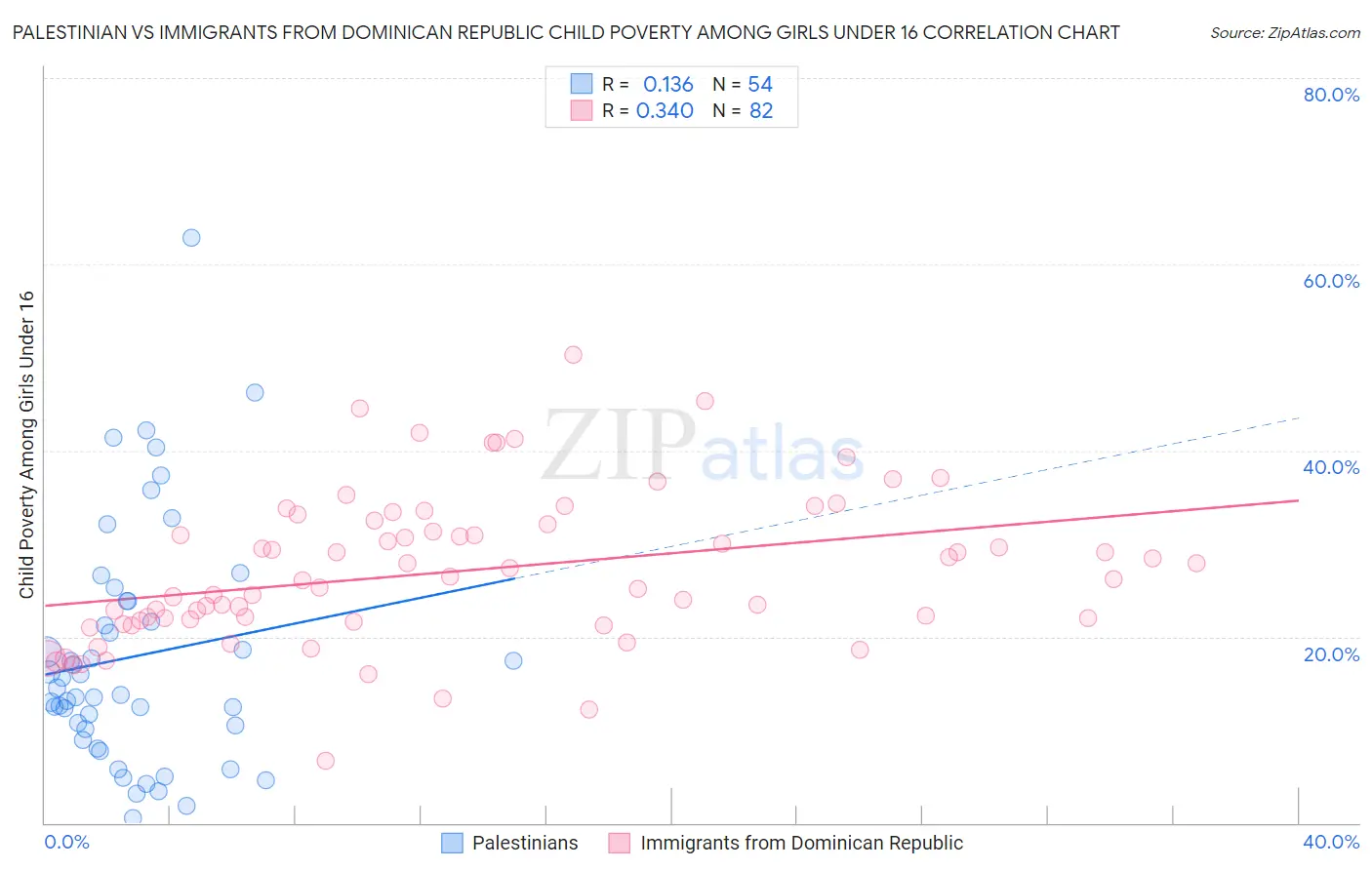 Palestinian vs Immigrants from Dominican Republic Child Poverty Among Girls Under 16