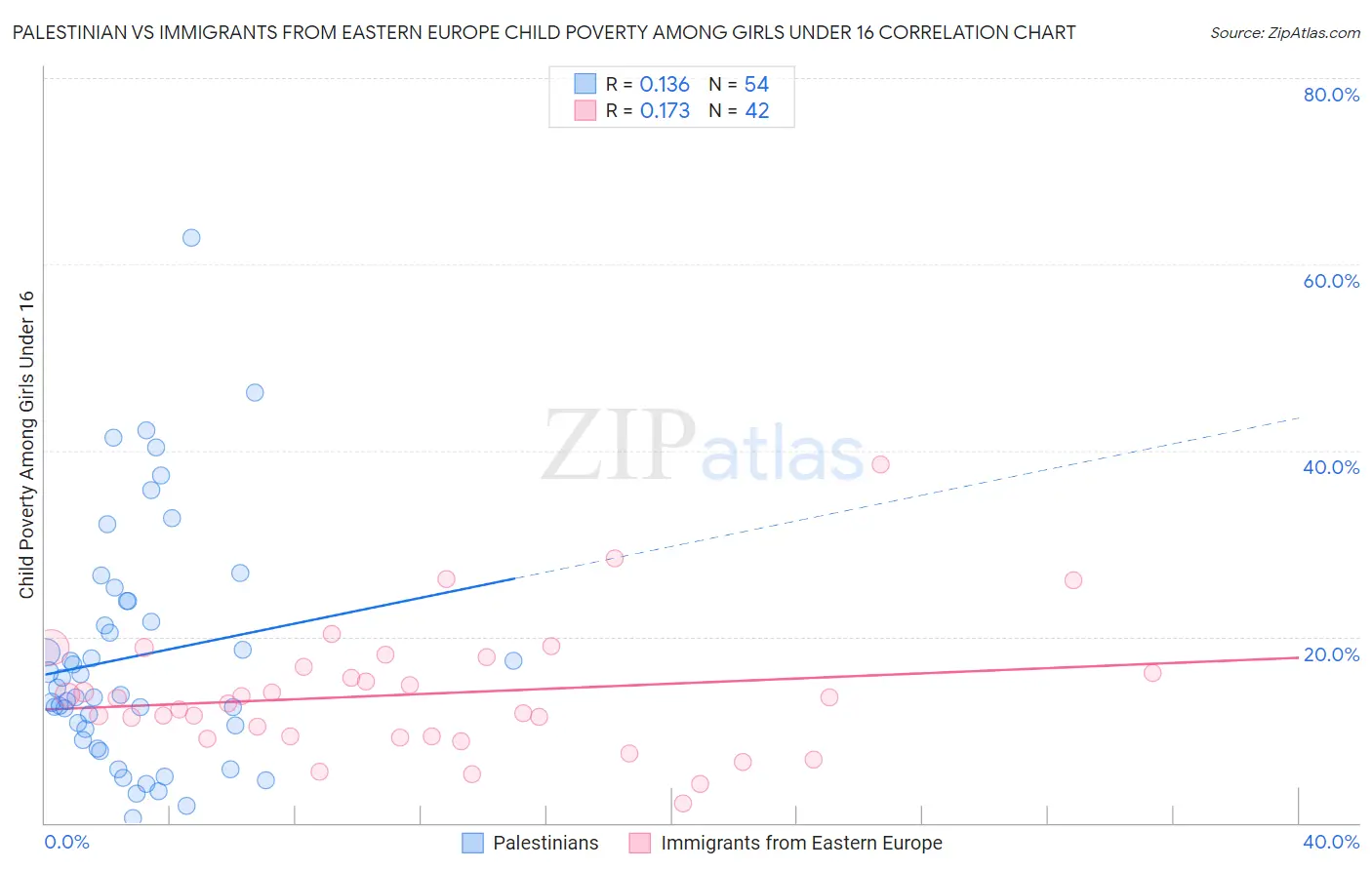 Palestinian vs Immigrants from Eastern Europe Child Poverty Among Girls Under 16