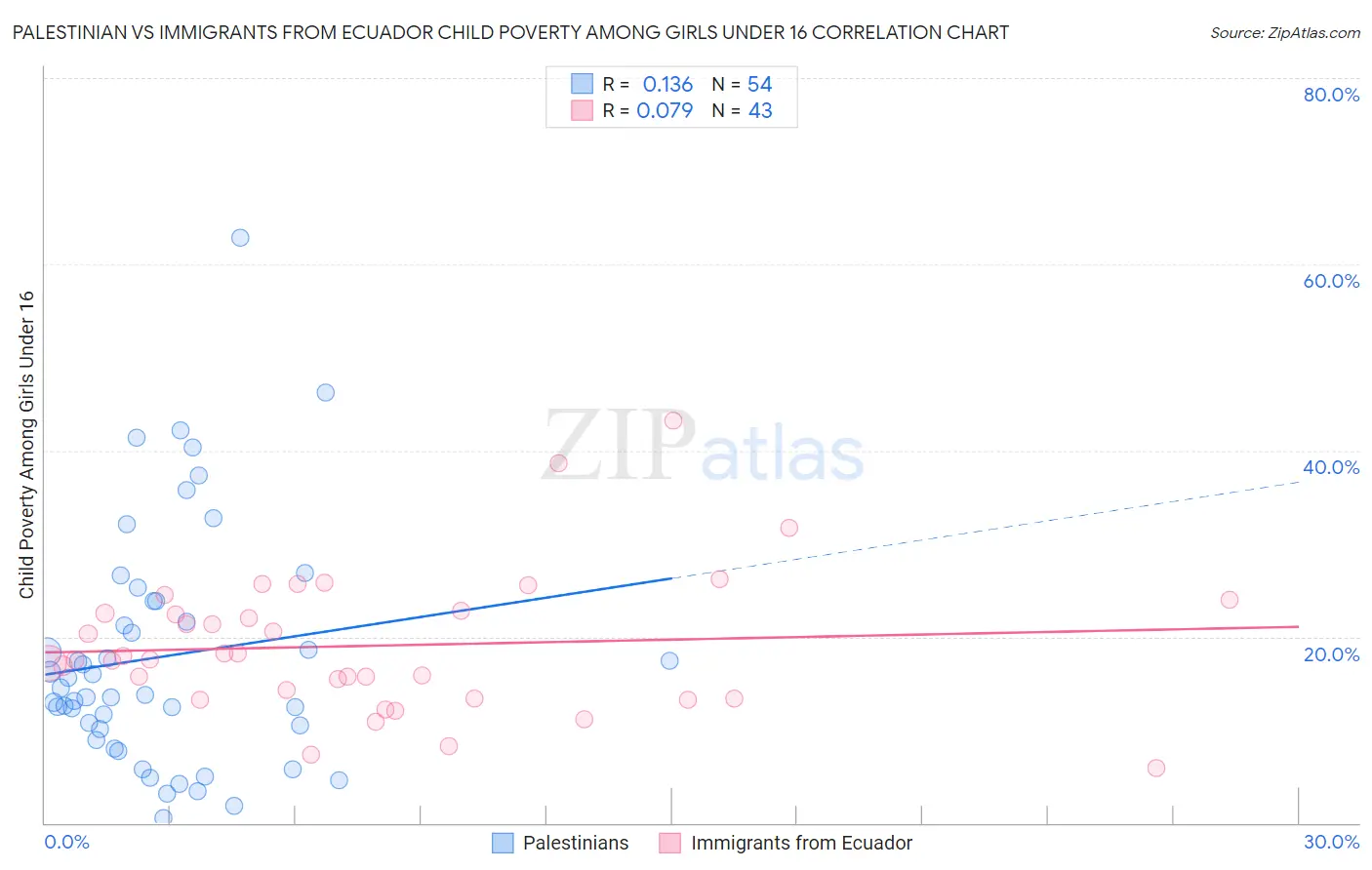 Palestinian vs Immigrants from Ecuador Child Poverty Among Girls Under 16