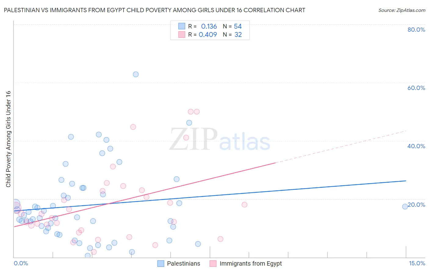 Palestinian vs Immigrants from Egypt Child Poverty Among Girls Under 16