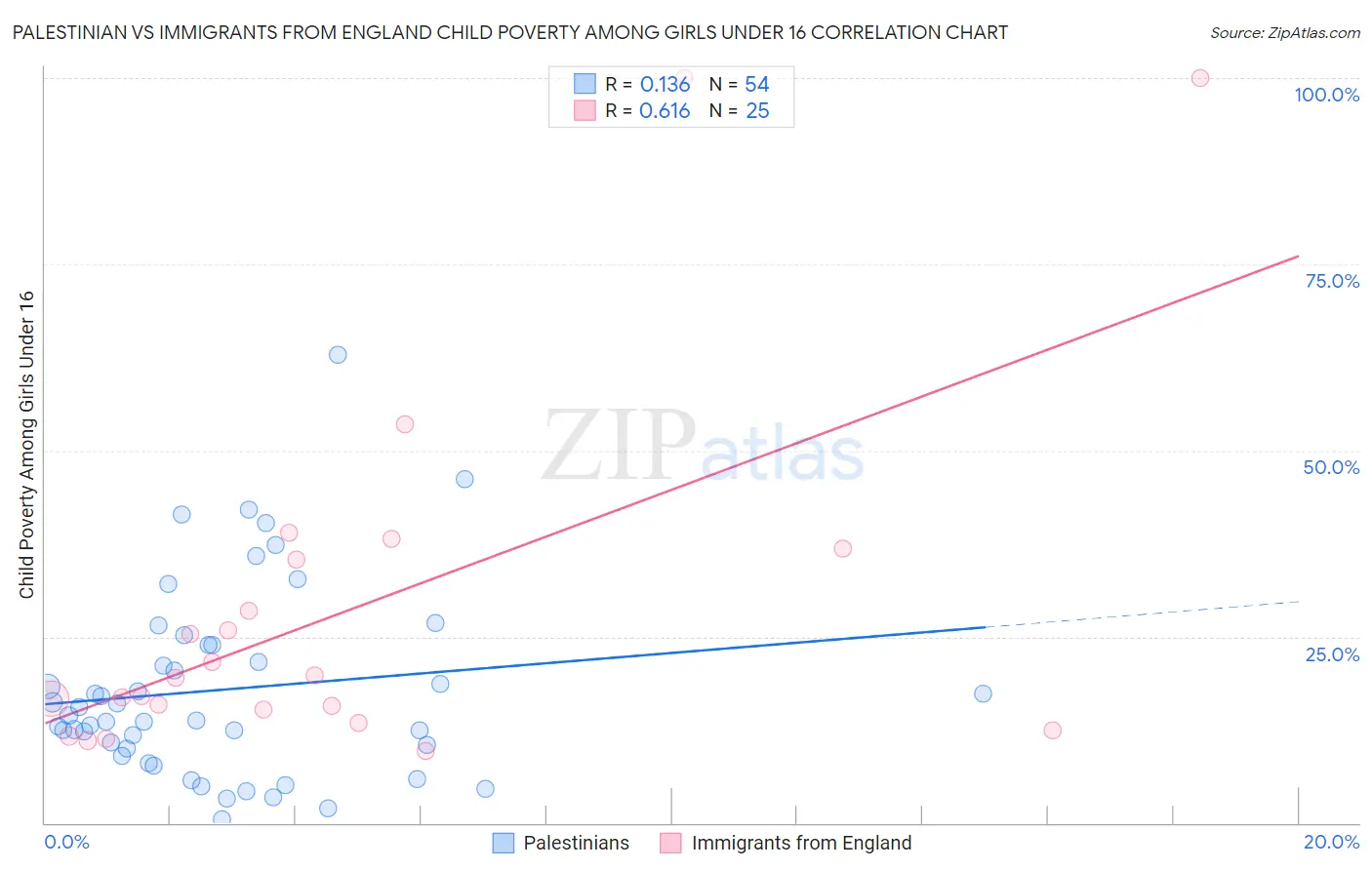 Palestinian vs Immigrants from England Child Poverty Among Girls Under 16