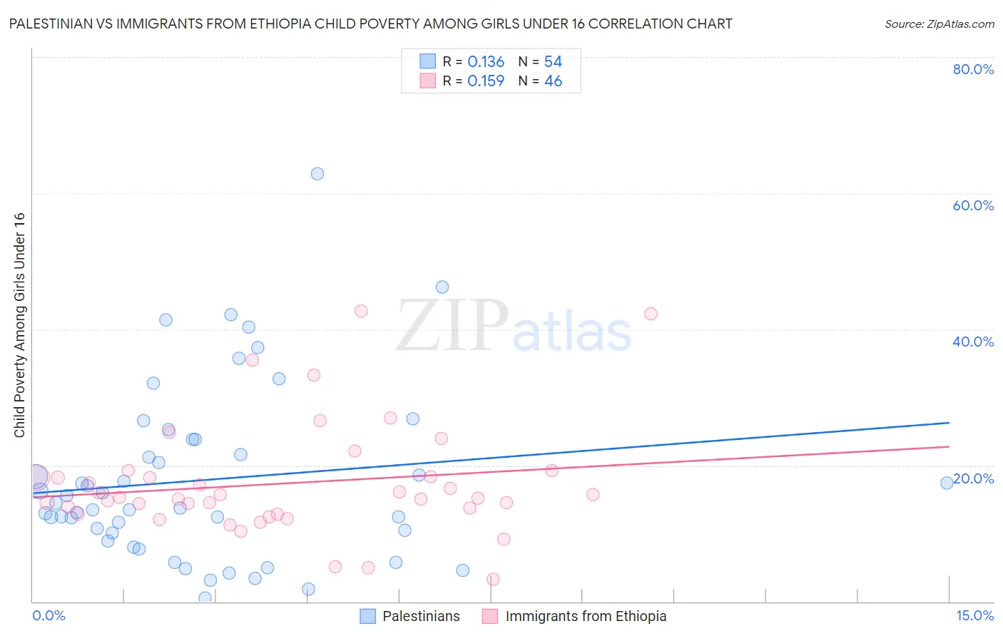 Palestinian vs Immigrants from Ethiopia Child Poverty Among Girls Under 16