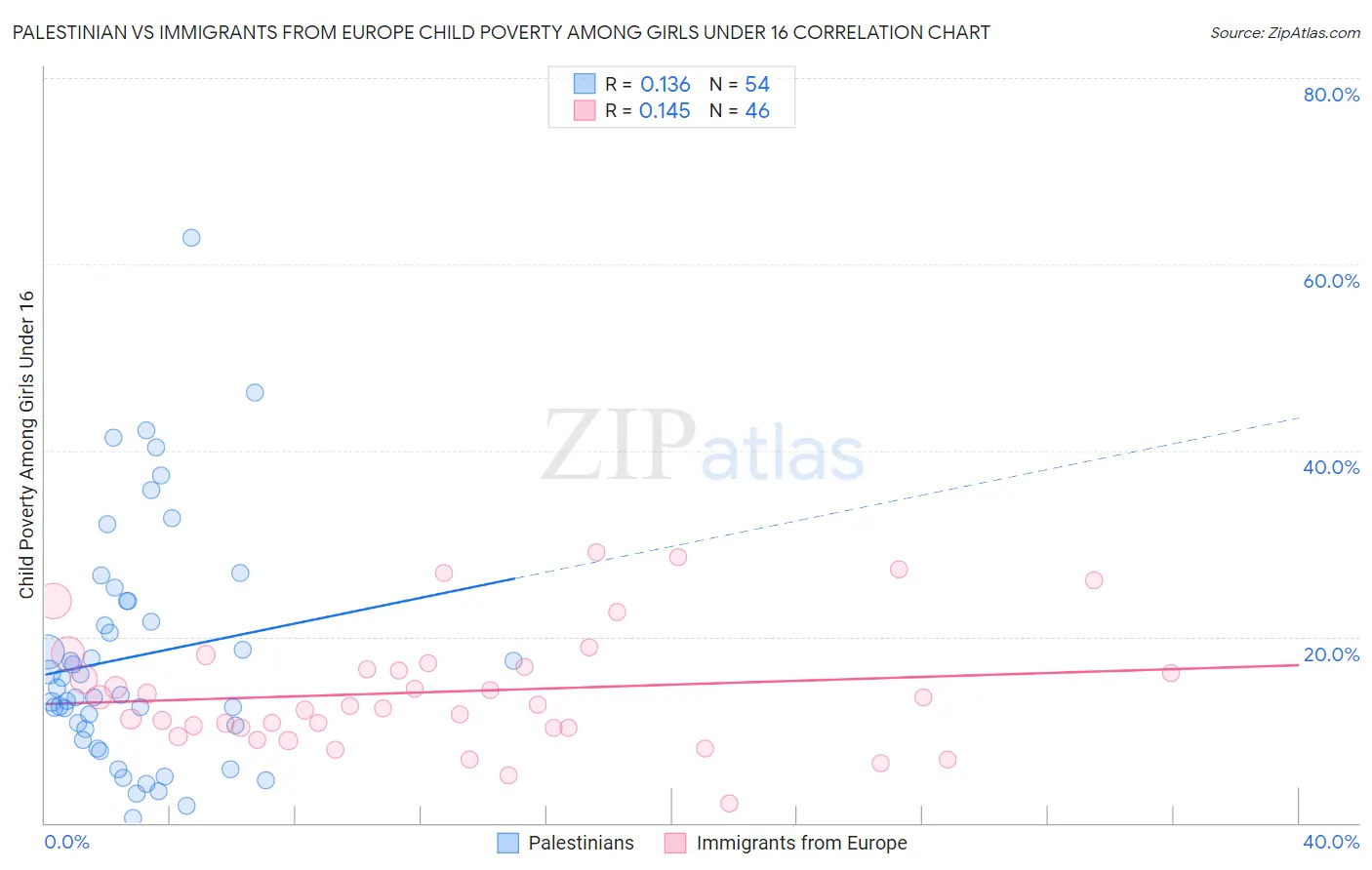 Palestinian vs Immigrants from Europe Child Poverty Among Girls Under 16