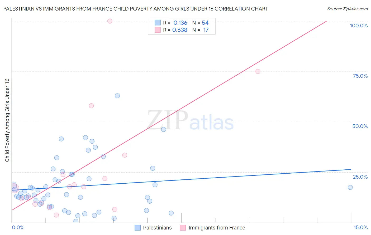 Palestinian vs Immigrants from France Child Poverty Among Girls Under 16