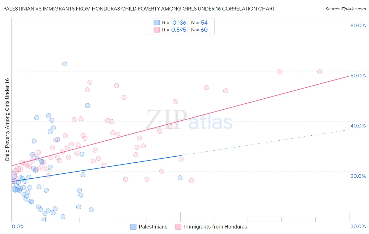 Palestinian vs Immigrants from Honduras Child Poverty Among Girls Under 16