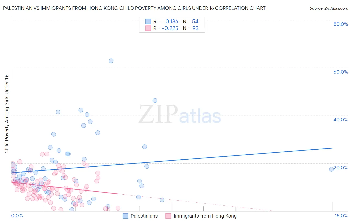 Palestinian vs Immigrants from Hong Kong Child Poverty Among Girls Under 16