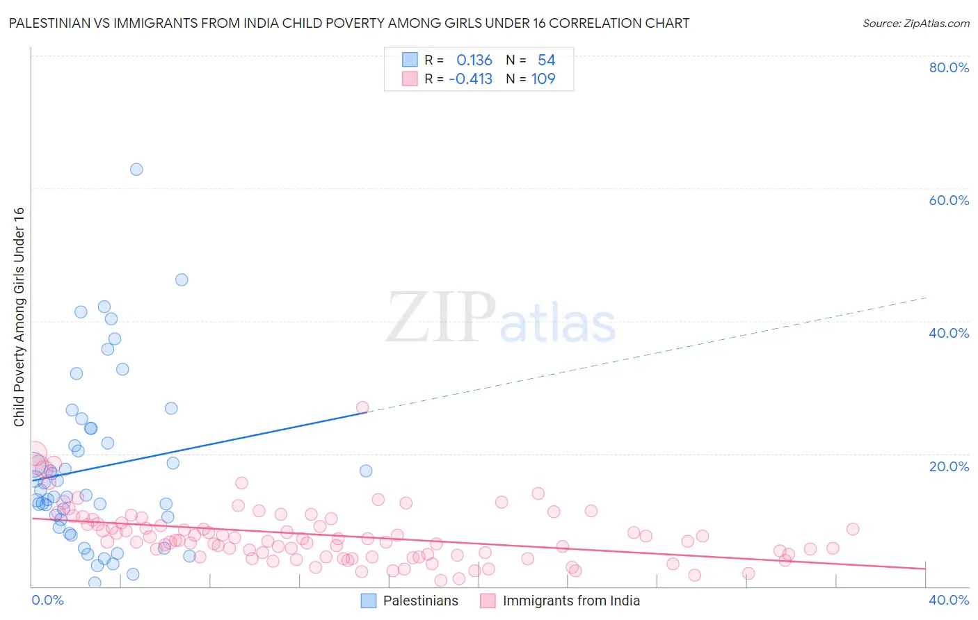 Palestinian vs Immigrants from India Child Poverty Among Girls Under 16