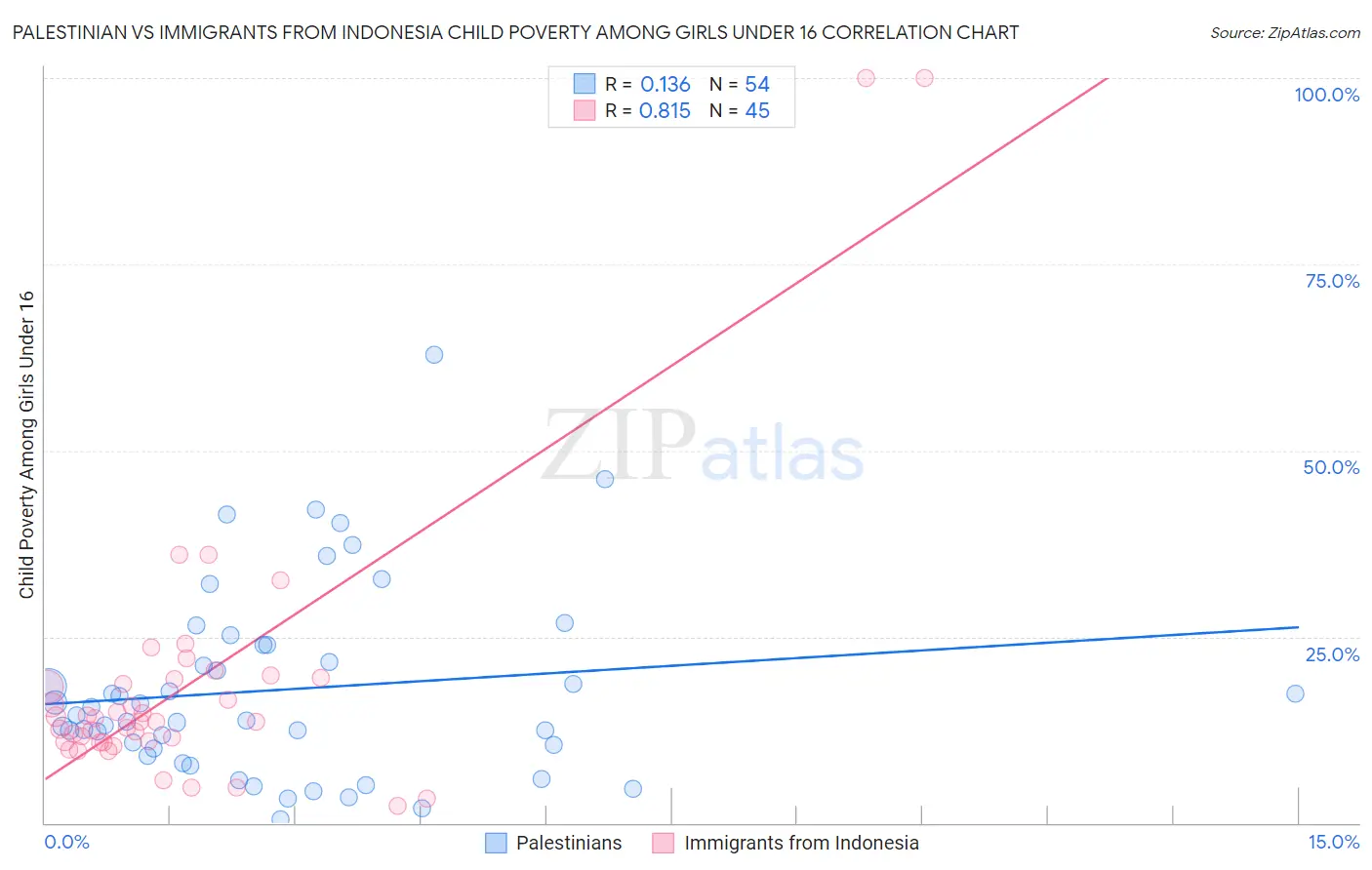 Palestinian vs Immigrants from Indonesia Child Poverty Among Girls Under 16