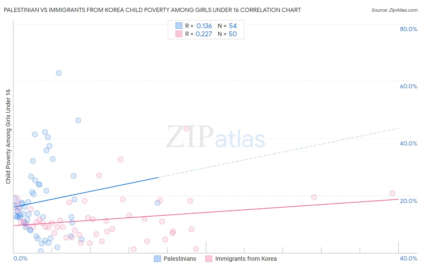 Palestinian vs Immigrants from Korea Child Poverty Among Girls Under 16