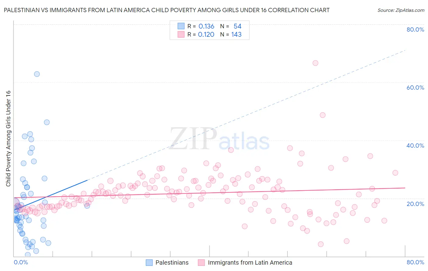 Palestinian vs Immigrants from Latin America Child Poverty Among Girls Under 16