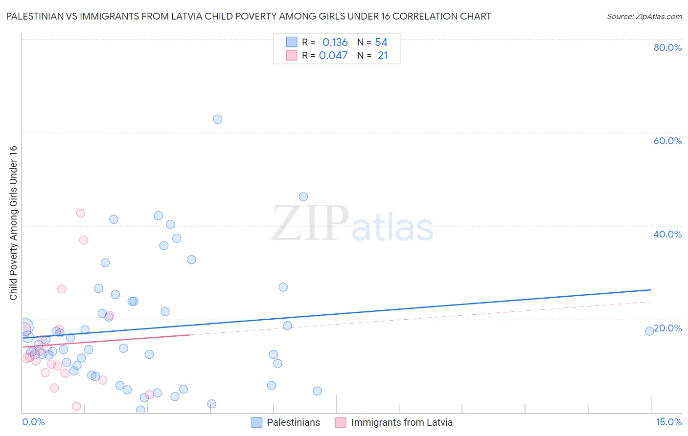 Palestinian vs Immigrants from Latvia Child Poverty Among Girls Under 16