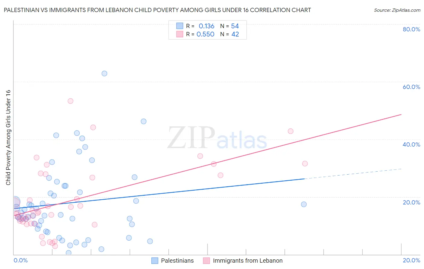 Palestinian vs Immigrants from Lebanon Child Poverty Among Girls Under 16