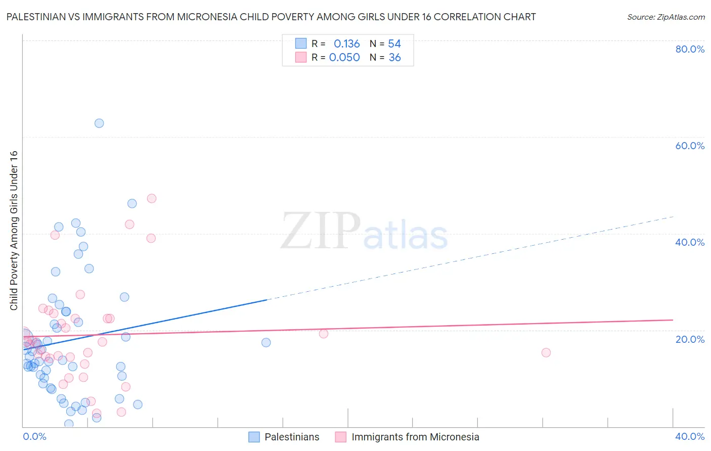 Palestinian vs Immigrants from Micronesia Child Poverty Among Girls Under 16