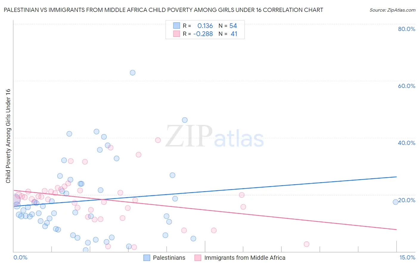 Palestinian vs Immigrants from Middle Africa Child Poverty Among Girls Under 16